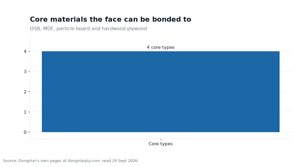Bar chart: Core materials the face can be bonded to